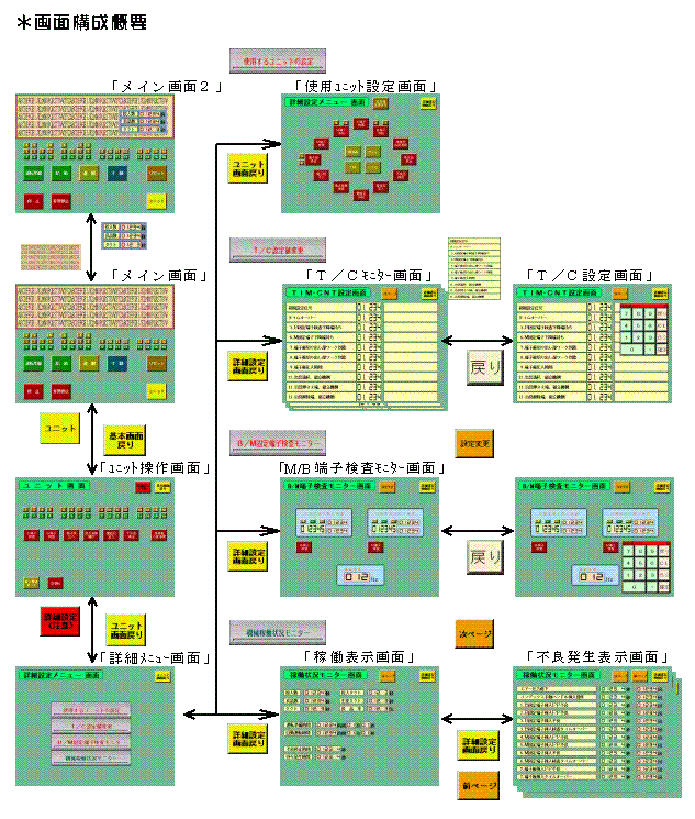 �����g���@�A��ʍ\����